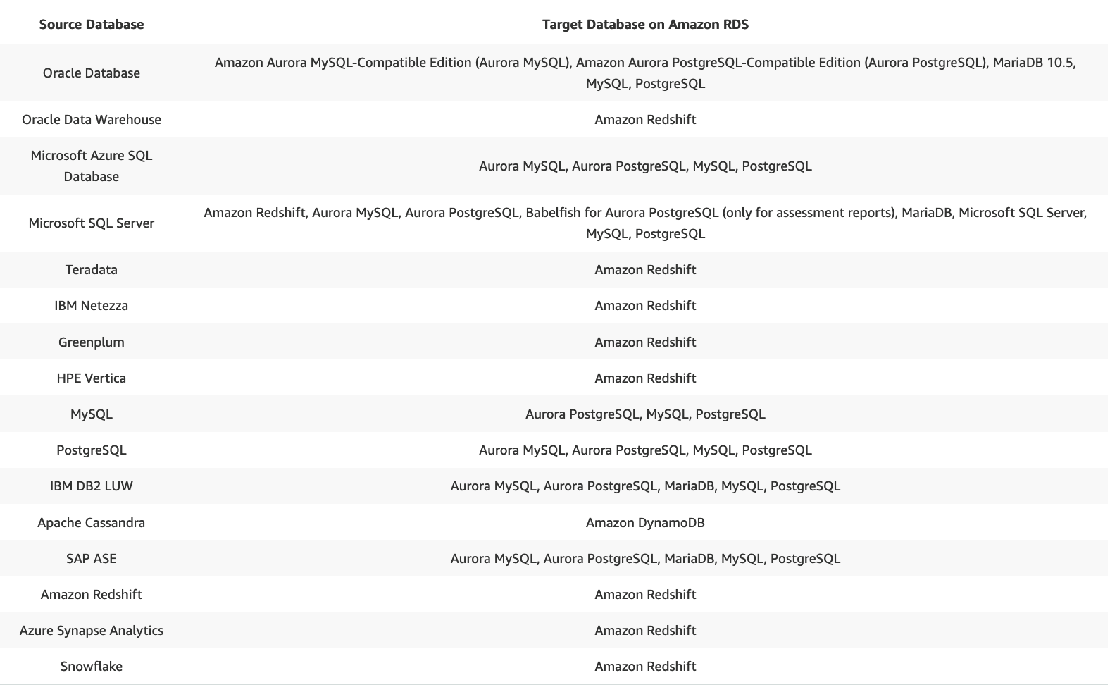 Supported conversions with AWS Schema Conversion Tool