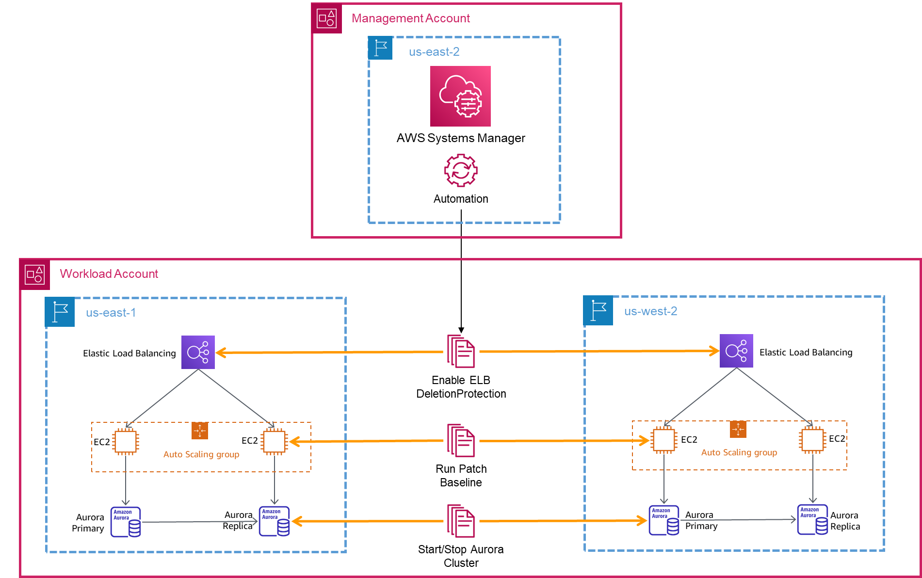 중앙 작업 AWS 계정에서 Systems Manager 자동화를 사용하여 여러 리전에서 작업 자동화