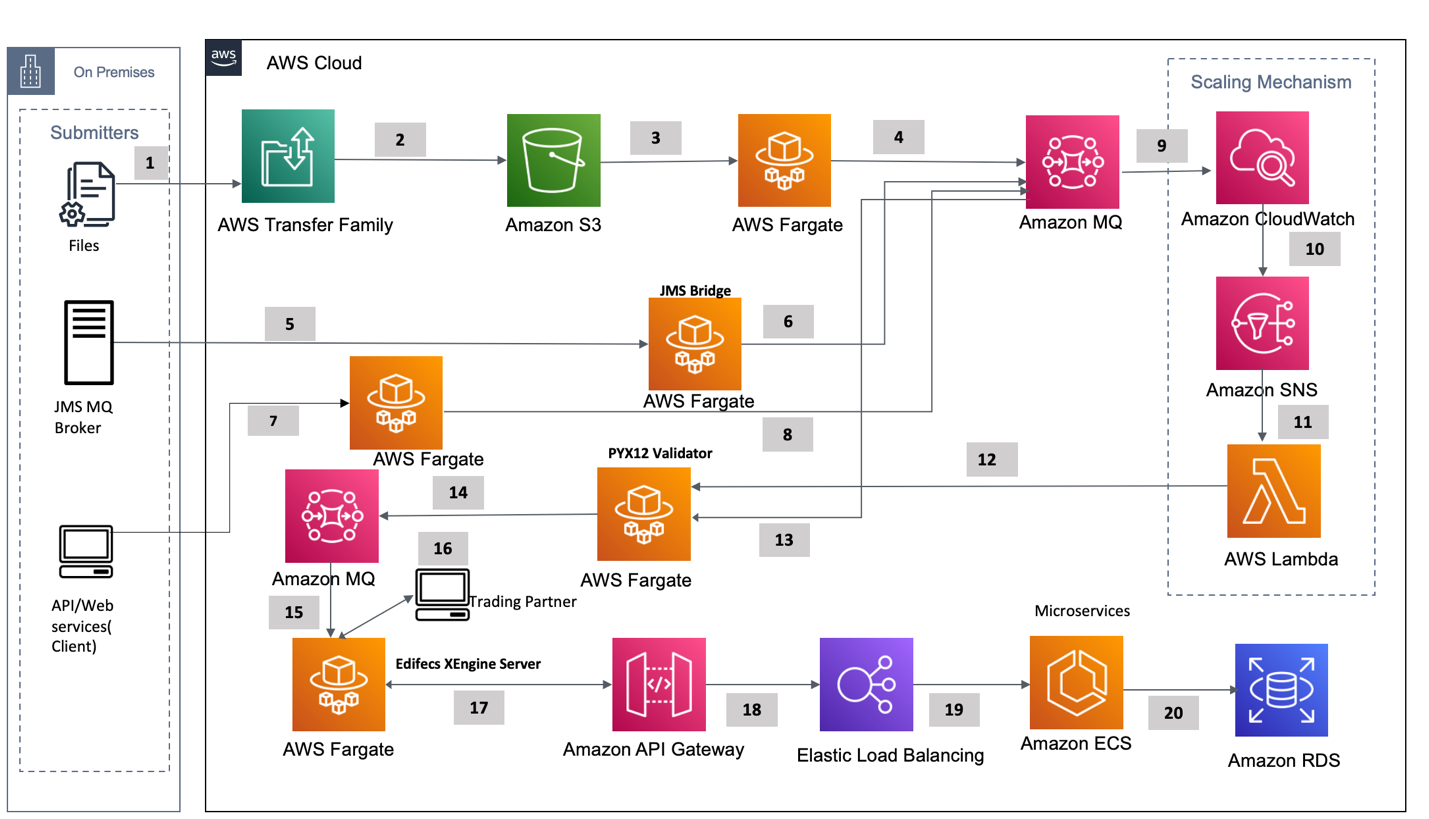 EDI transaction-processing system architecture on AWS