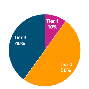 Tiering strategy example with 3 tiers and requests allocation per tier