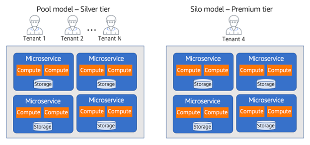 Figure 3. Tiered multi-tenant architectures often employ different tenant isolation strategies at different tiers. Our example is specific to API Keys, but the technique generalizes to storage, compute, and other resources.