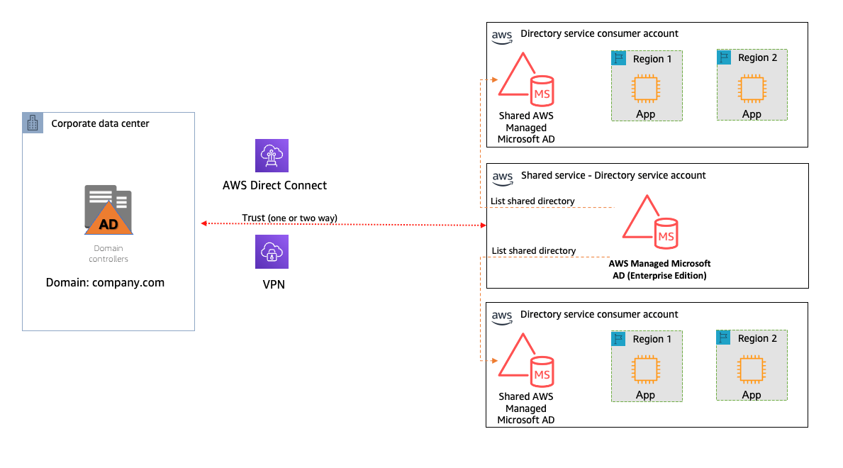 多个 AWS 账户和多区域模型