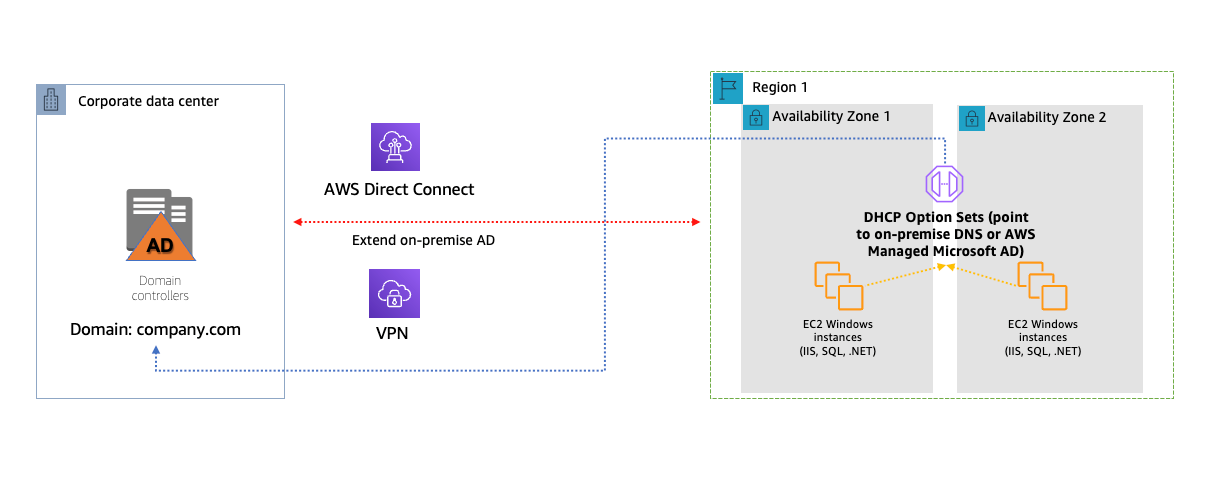 DHCP 选项集