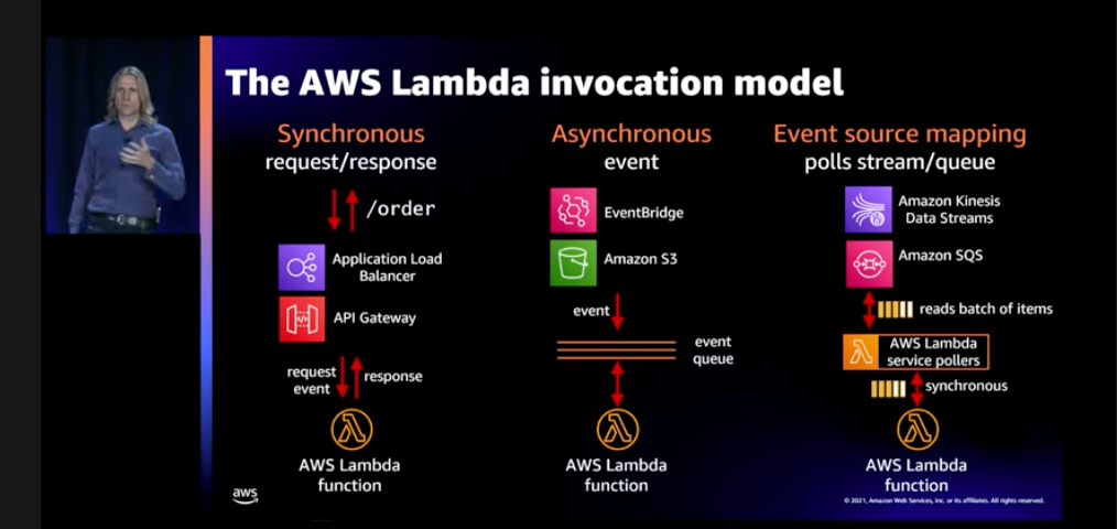 Three types of AWS Lambda invocation models 
