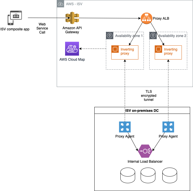 Highly resilient deployment diagram for inverting proxy