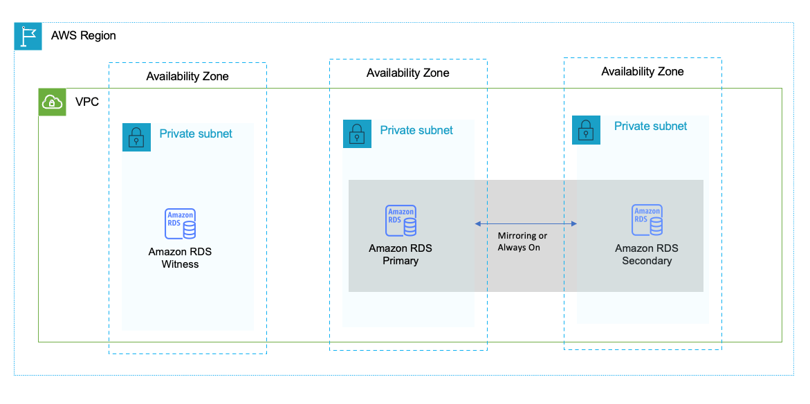 High availability in a single Region with Microsoft SQL database service on Amazon RDS