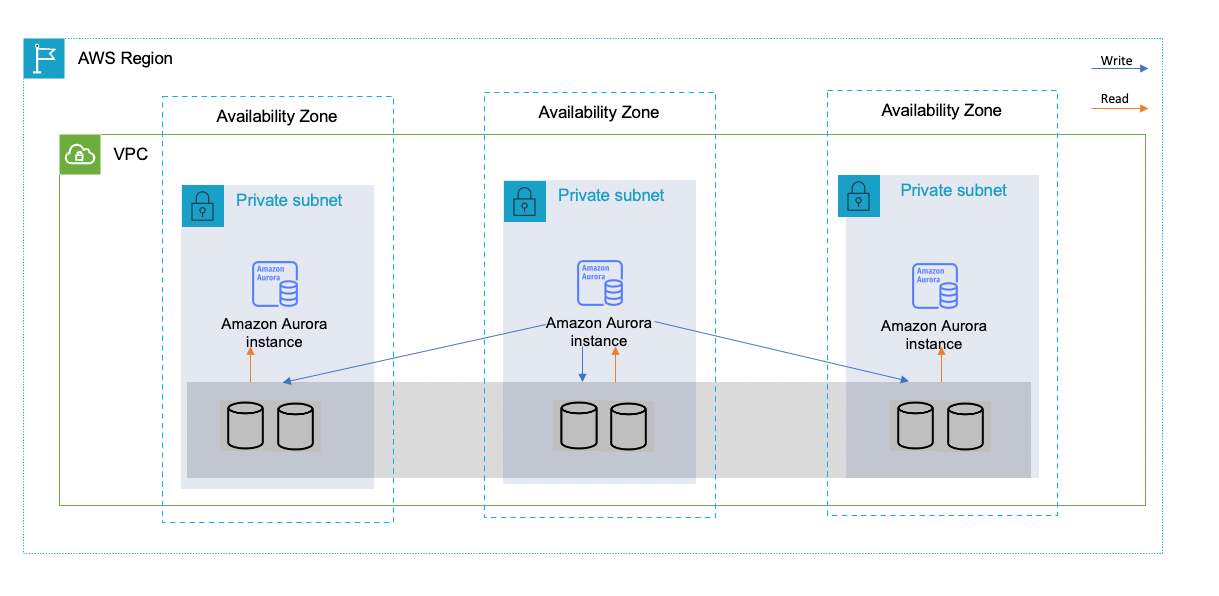 High availability in a single Region with Amazon Aurora