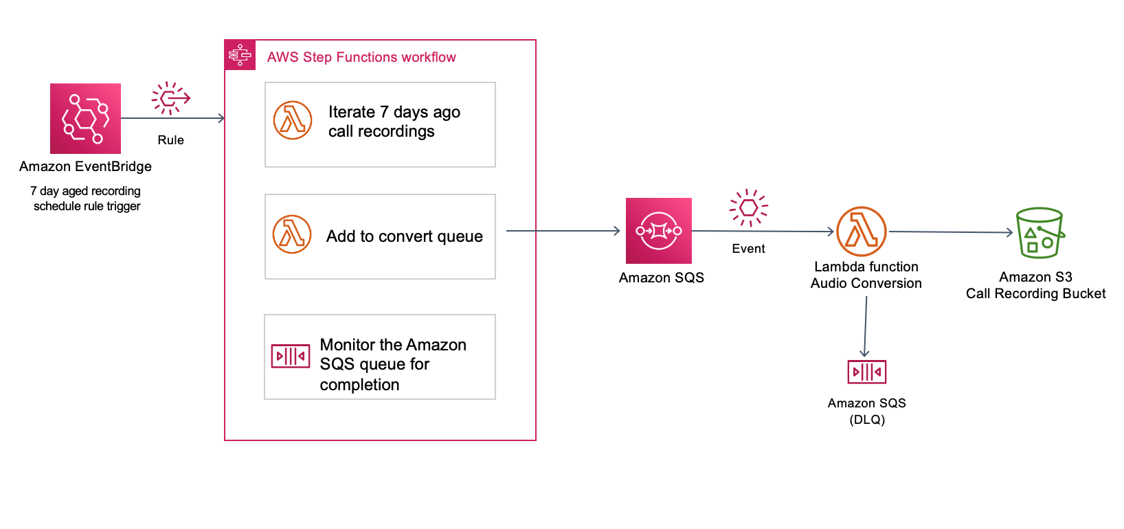 AWS Step Function orchestrates the batch resampling of call recordings