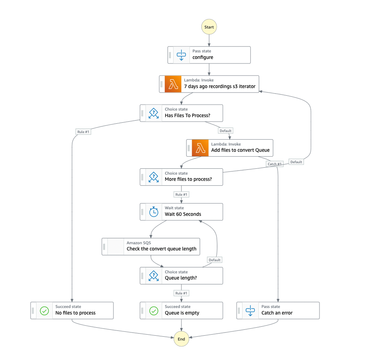 Detailed AWS Step Functions state machine diagram