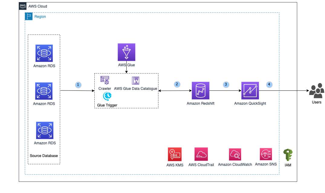 Consolidated workload with source on AWS