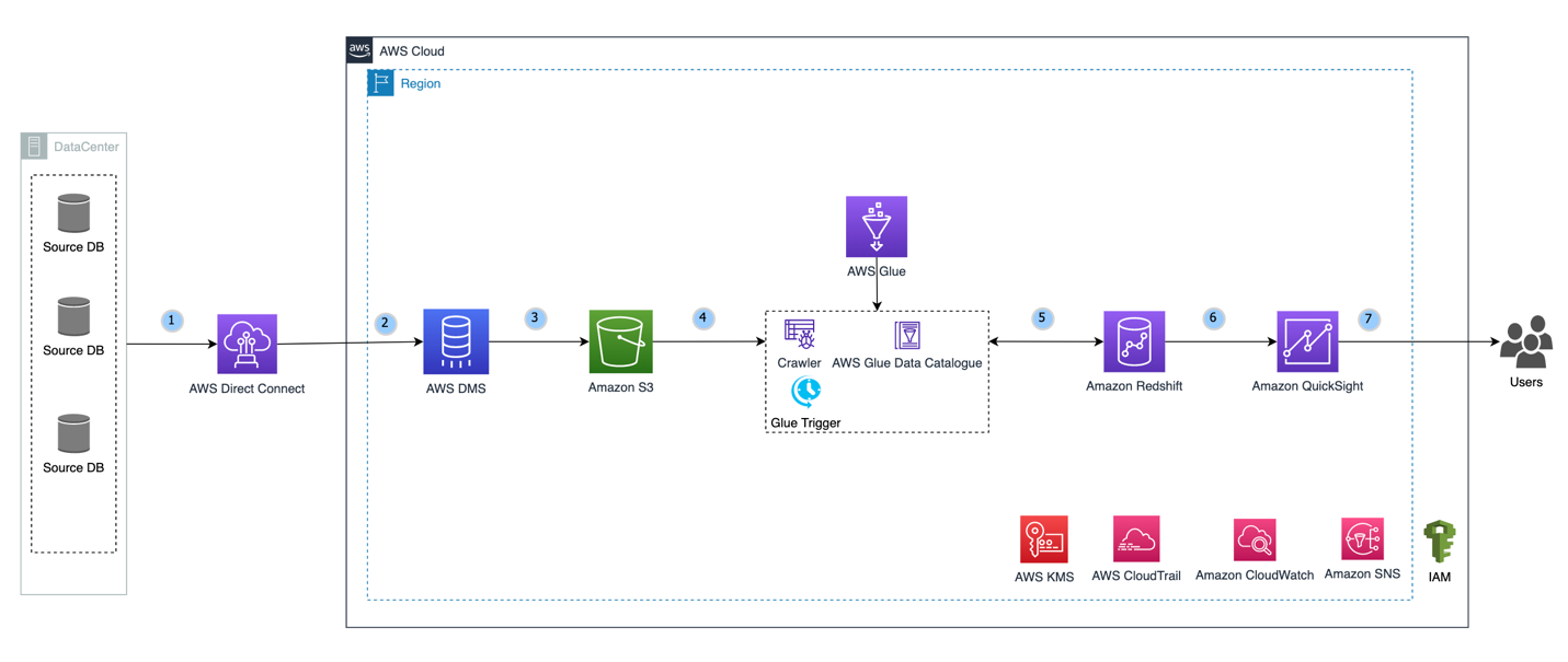 Consolidated workload with source at datacenter