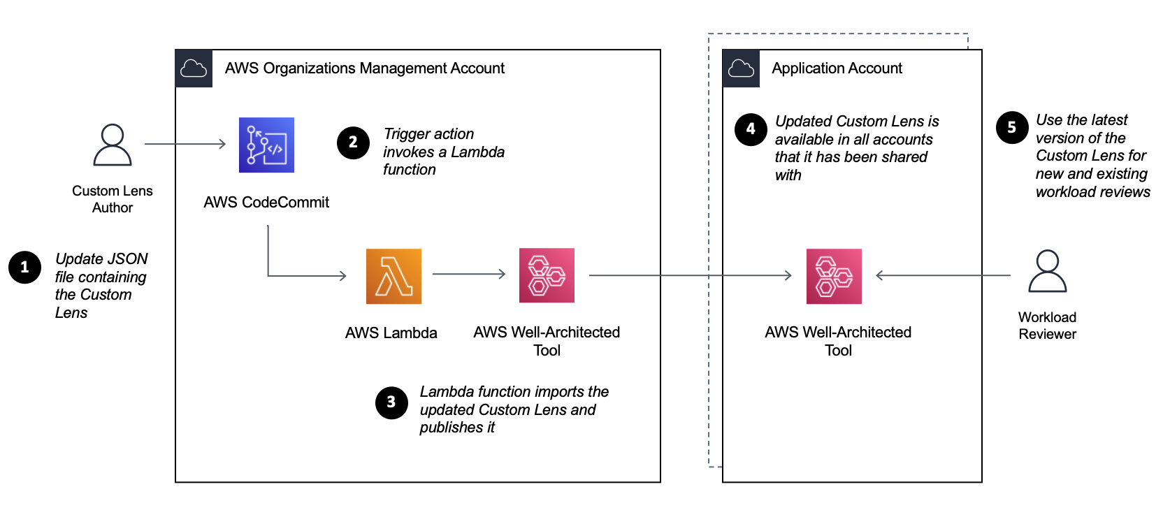 Combining AWS CodeCommit with AWS Lambda to update your Custom Lens whenever a file change is pushed to the code repository