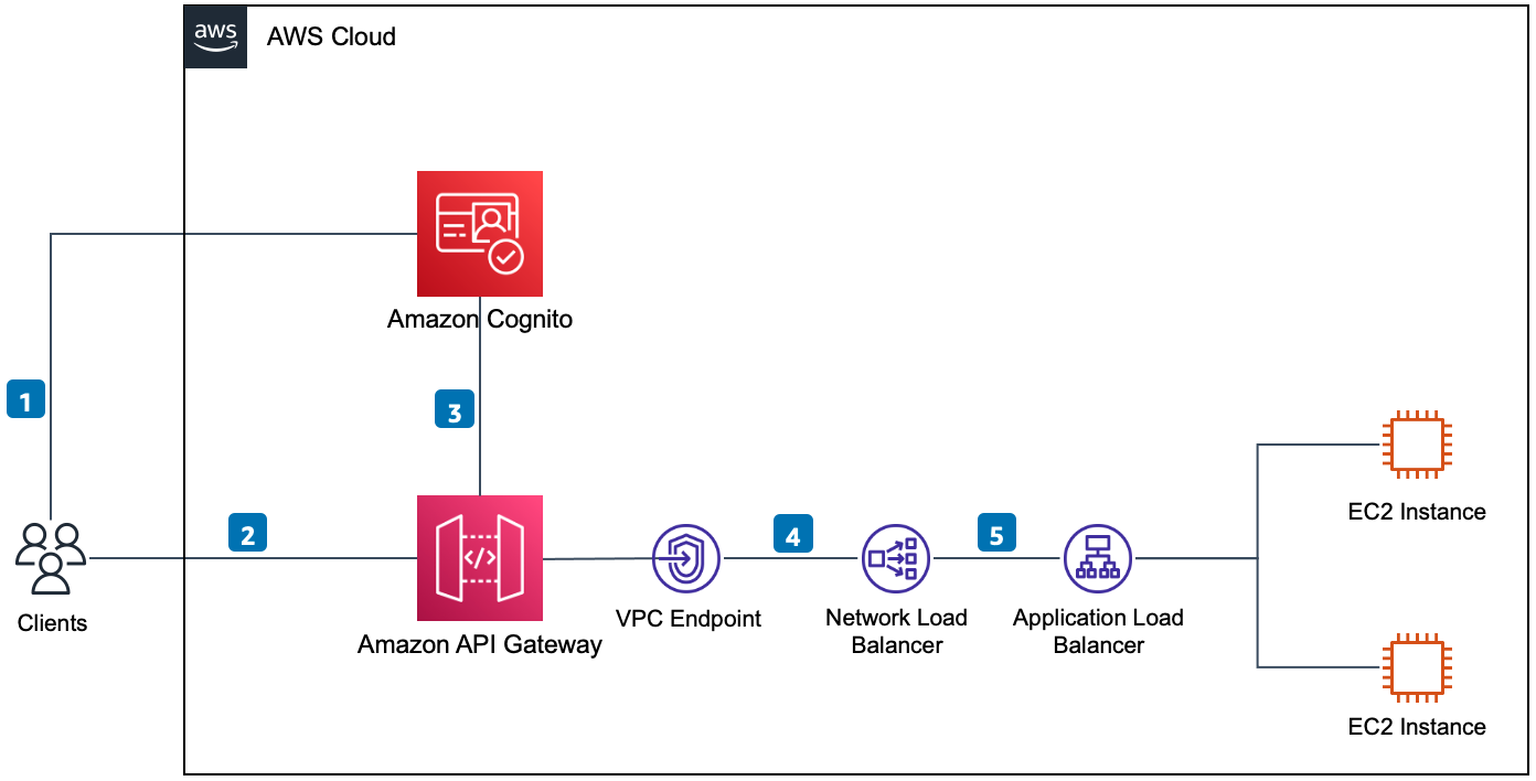 Amazon API Gateway integration with Amazon Cognito