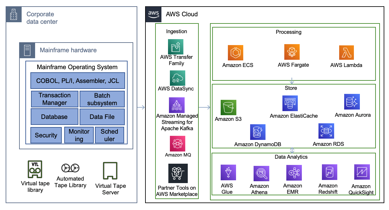 Mainframe data analytics augmentation