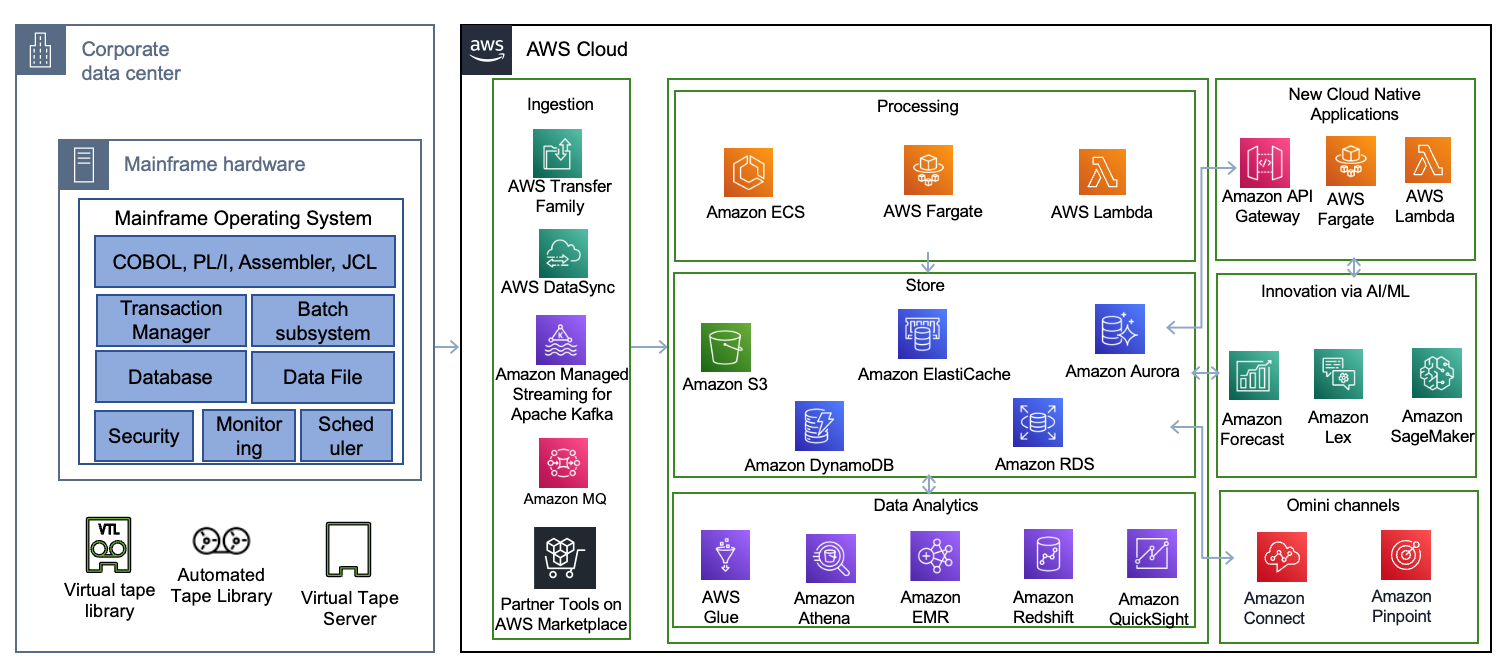 Mainframe new functions and channels augmentation