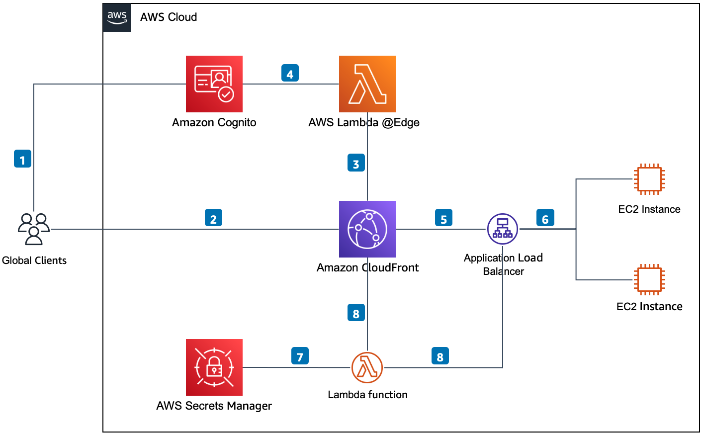 Using Amazon CloudFront and AWS Lambda@Edge with Amazon Cognito