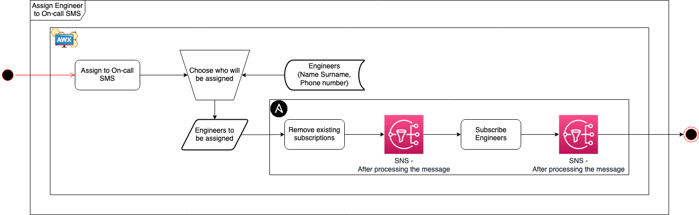 Assign to on-call SMS workflow