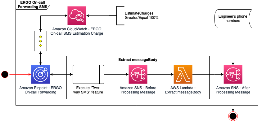 On-call SMS workflow integration with Amazon Pinpoint