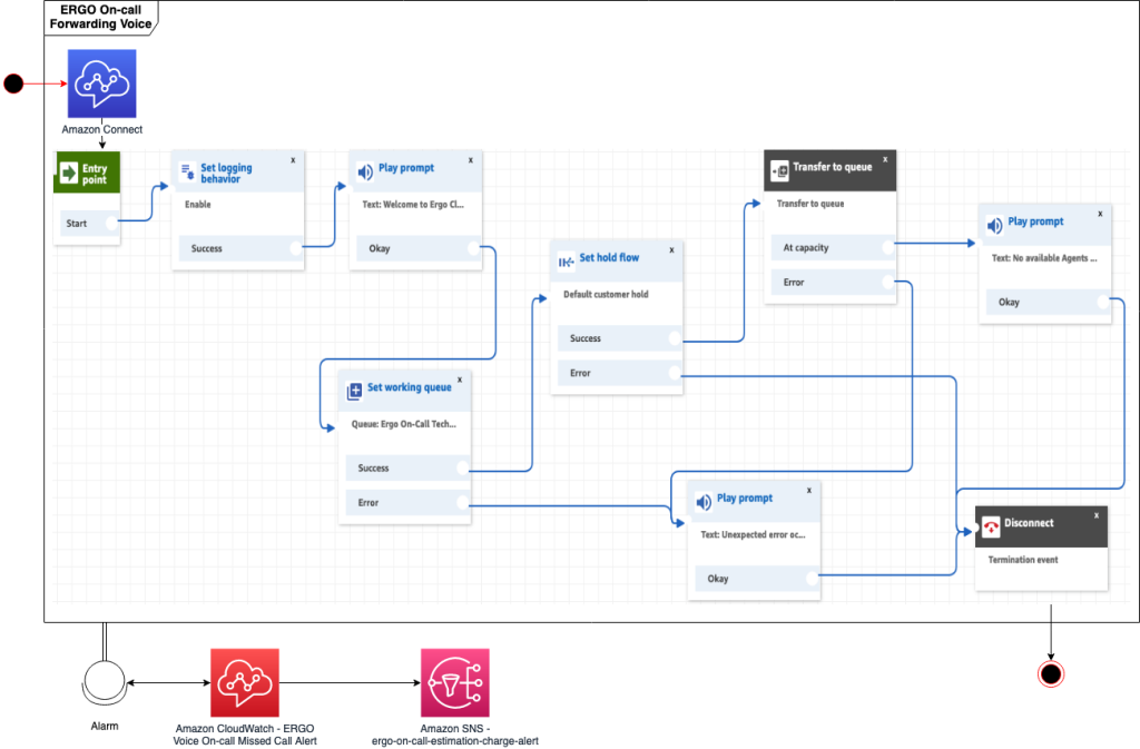 On-call voice forwarding workflow with Amazon Connect