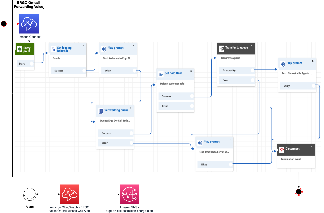 On-call voice forwarding workflow with Amazon Connect