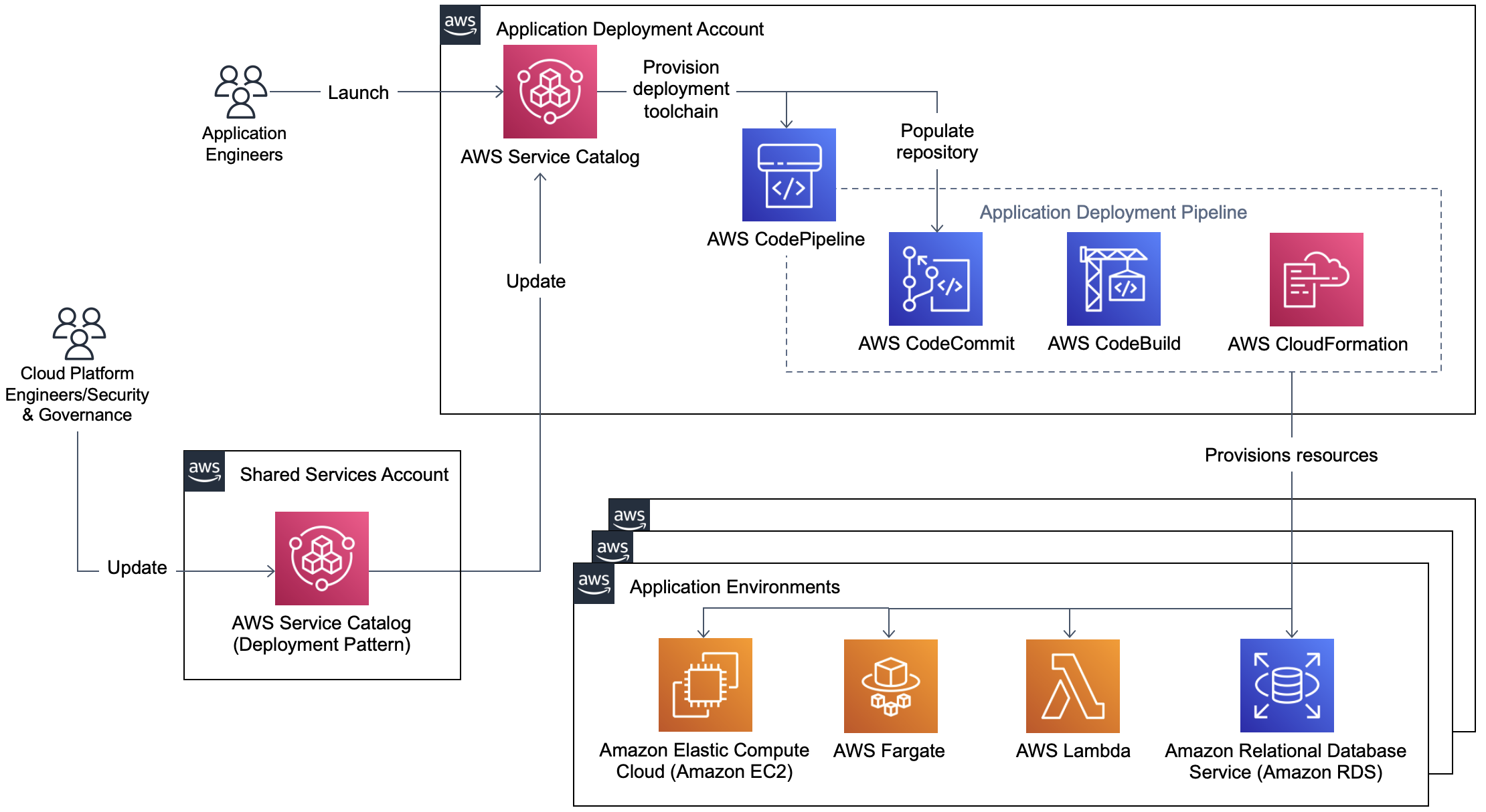 Deployment governance with CI/CD as a service