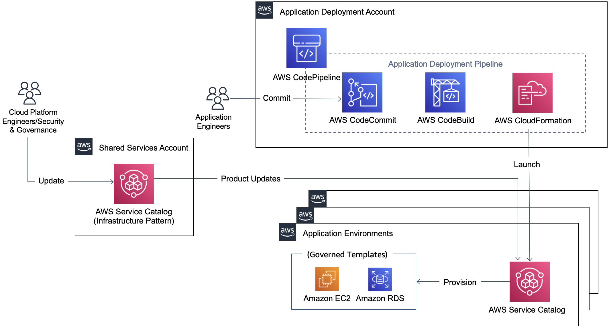 Deployment governance with centrally managed infrastructure