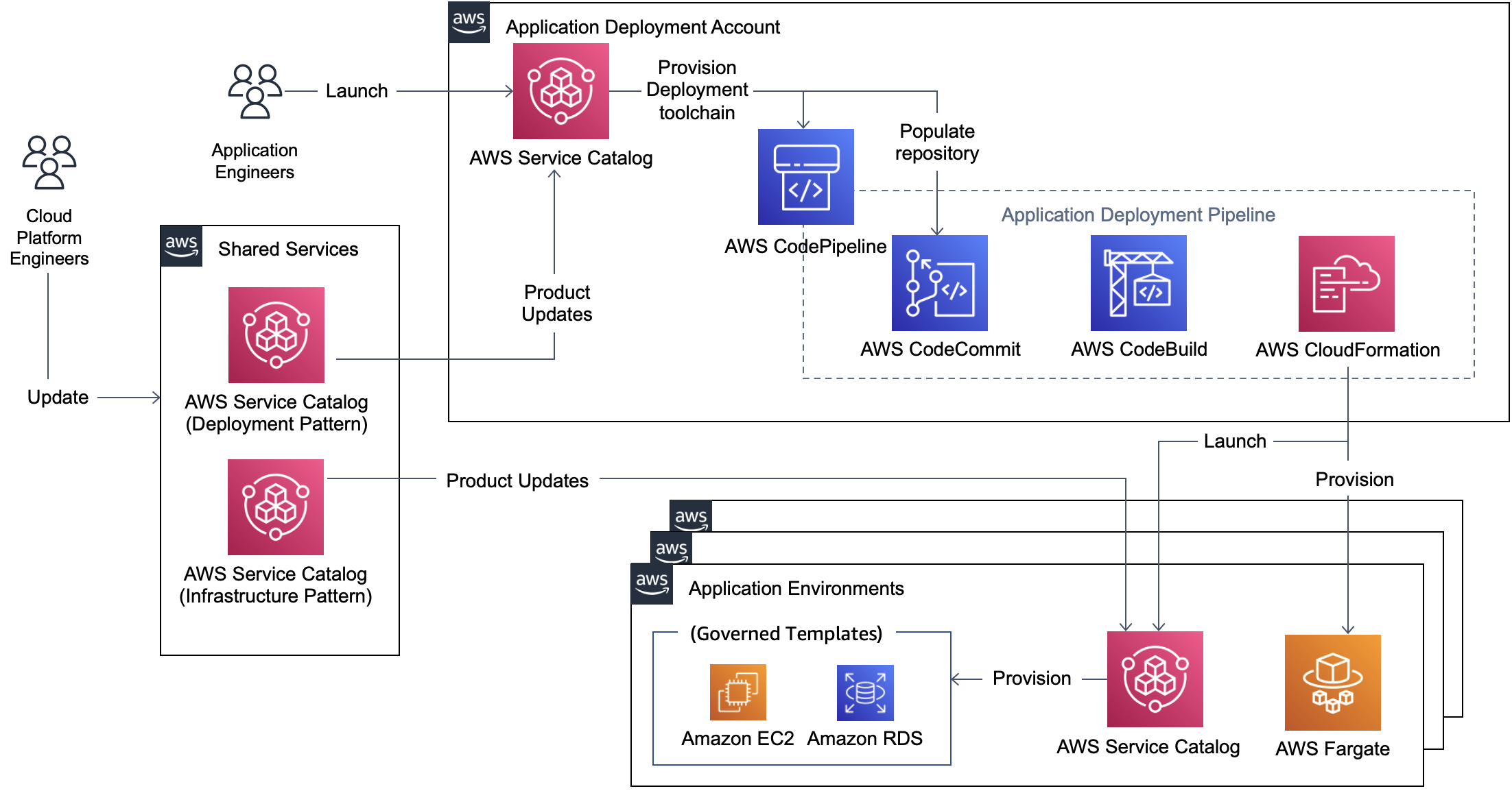 Using AWS Service Catalog to automate CI/CD and infrastructure resource provisioning