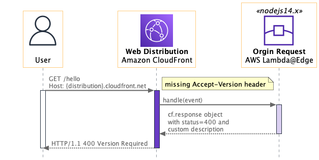 Missing accept-version header
