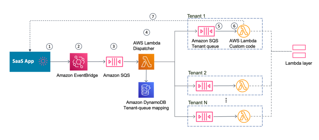 Example use case architecture