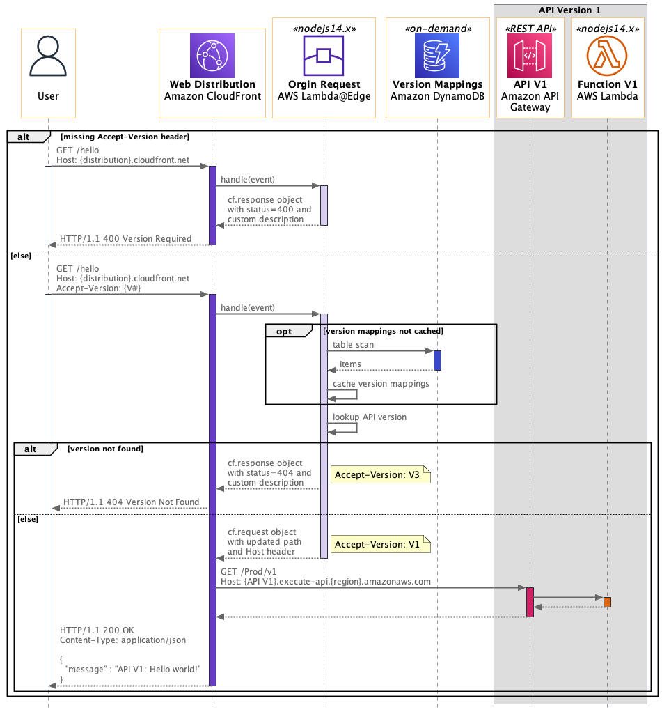 Header-based API Gateway versioning with CloudFront