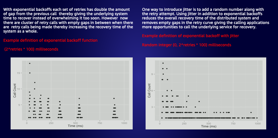 Recovery time graph for exponential backoff with and without jitter