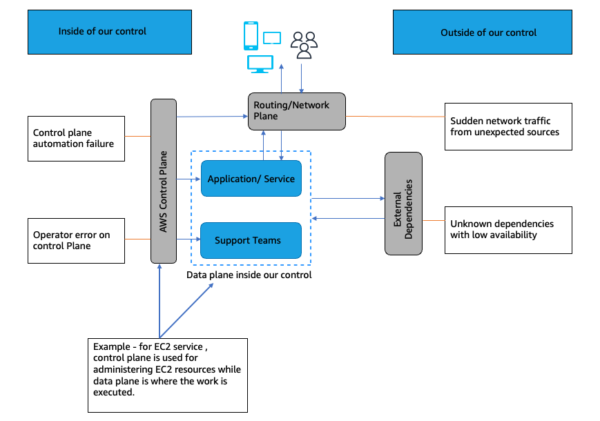 Proactively designing systems in the event of failure