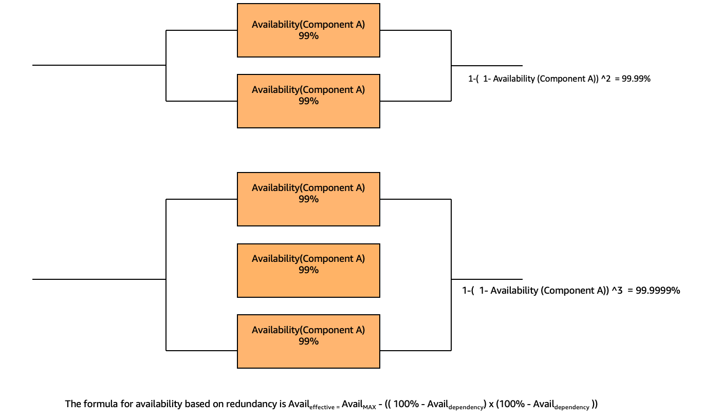 Redundancy increases availability