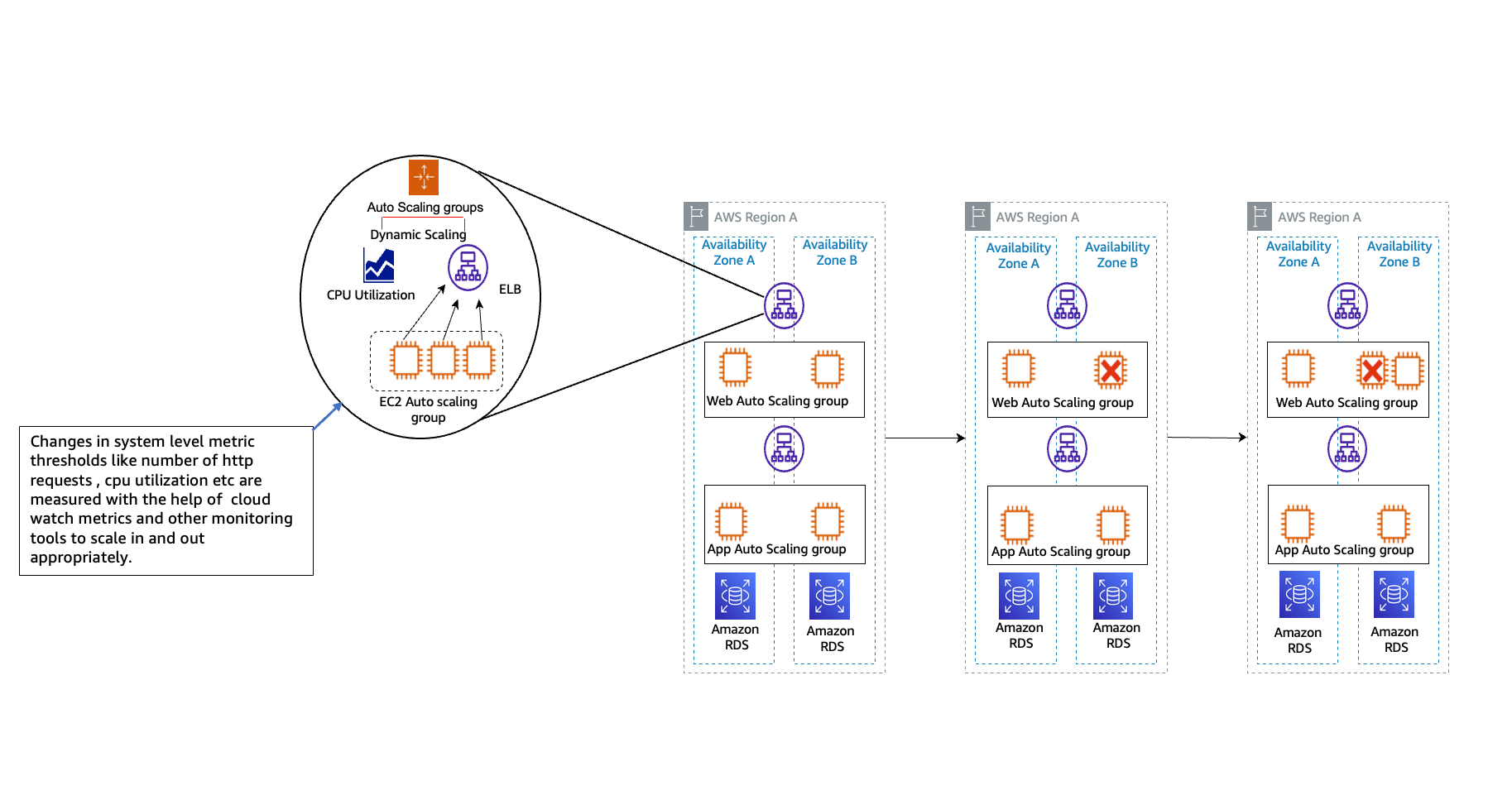 How auto scaling improves availability