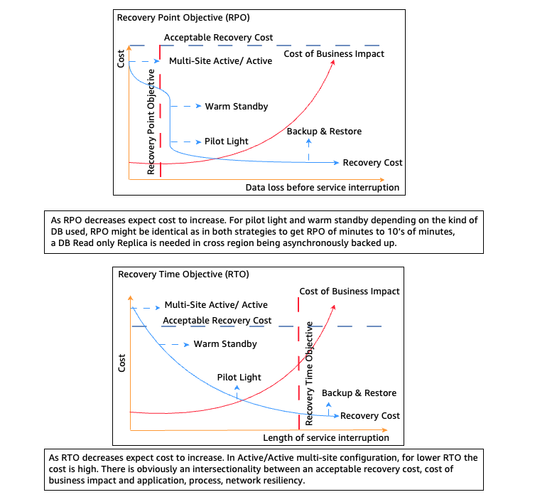 Relationship between RTO, RPO, cost, data loss, and length of service interruption