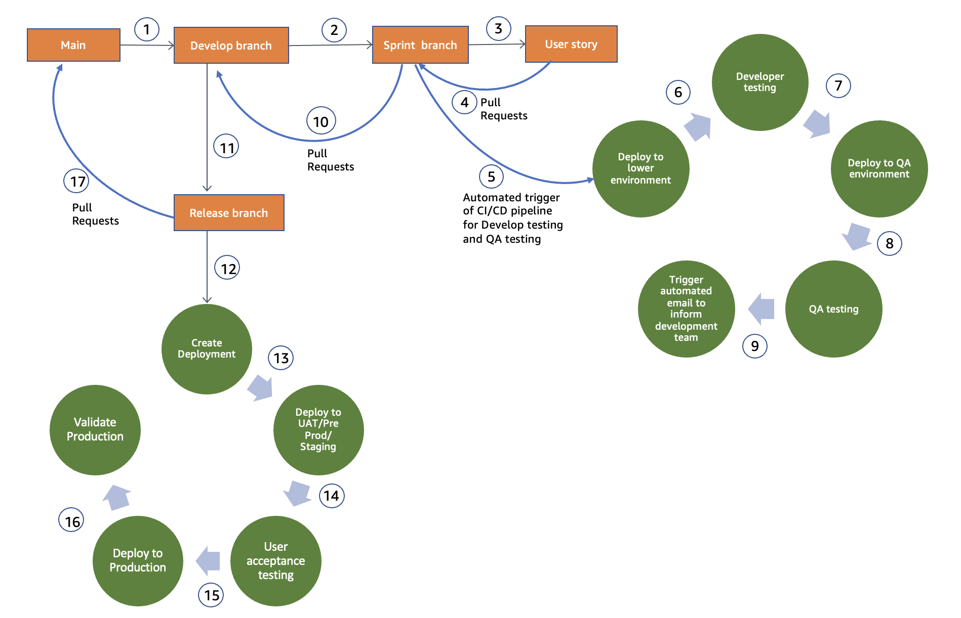 Define the release management process