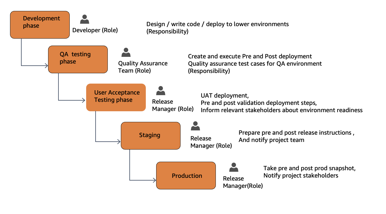 Sample roles and responsibility matrix