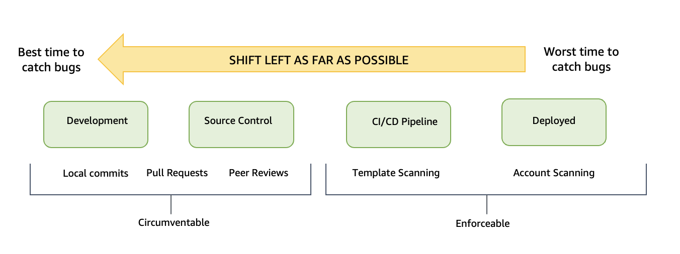 Shift-left test strategy