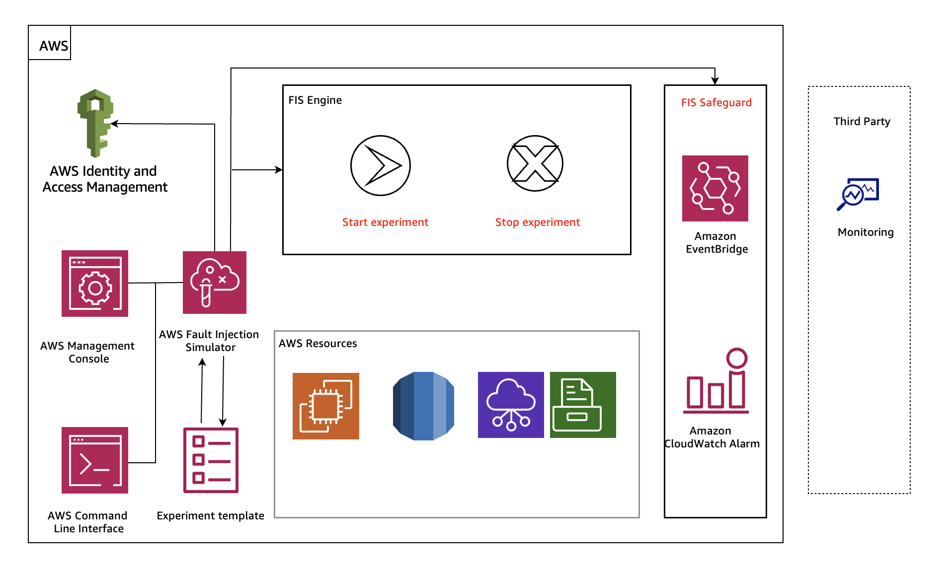 AWS Fault Injection Simulator architecture for chaos testing