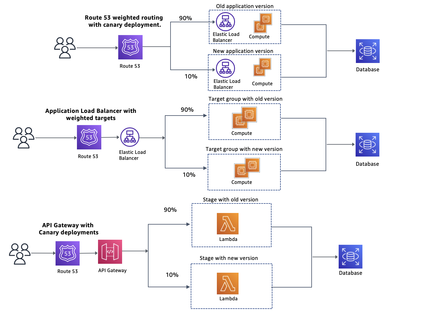 Different granularity levels of immutable infrastructure