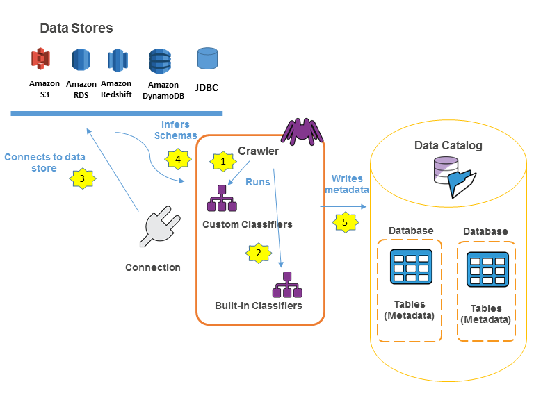 A data catalog is a key component in a data mesh architecture. AWS Glue crawlers interact with data stores and other elements to populate the data catalog