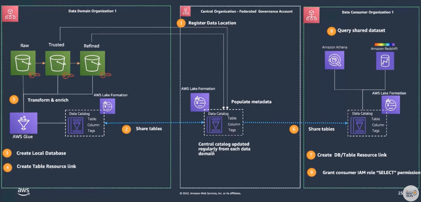 This diagram demonstrates the pattern for sharing data catalogs between producer domains and consumer domains