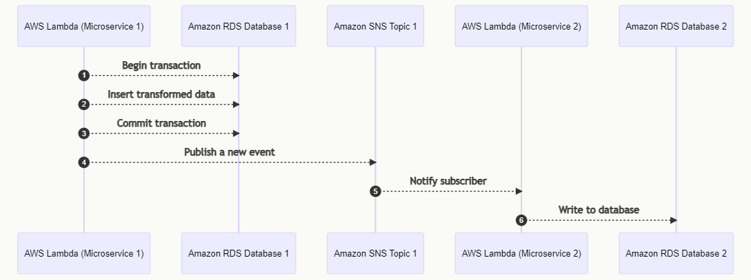 A common approach to sharing data, where it is possible for Step 3 to succeed, but Step 4 to fail. This is due to a network error resulting in data inconsistency.