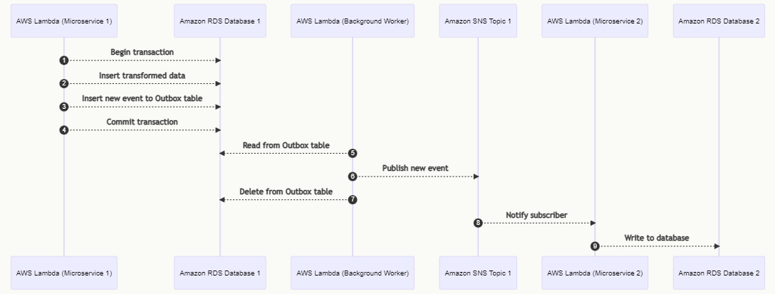 Ensure data consistency by implementing a Transactional Outbox design pattern