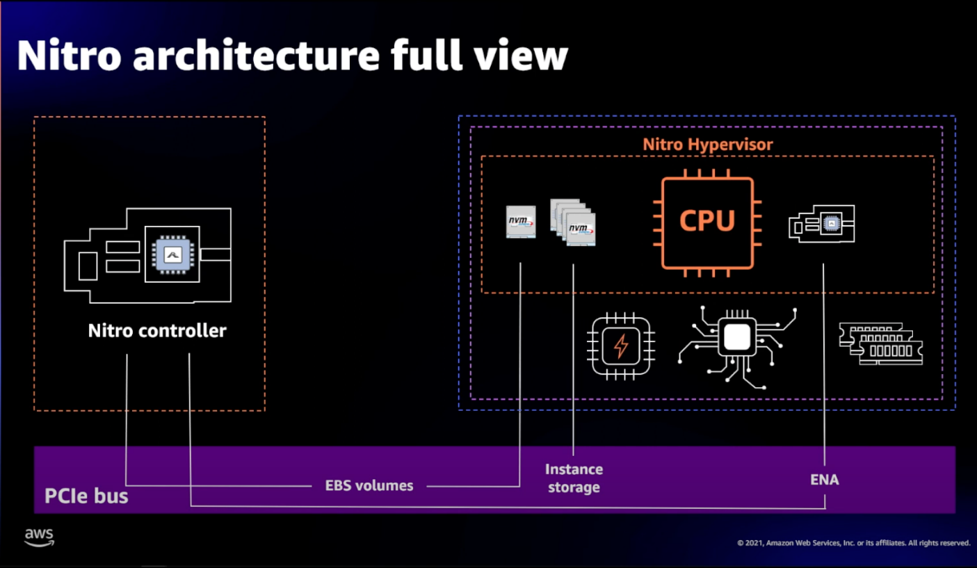 AWS Nitro System separates functions and offloads them to dedicated hardware and software, in place of a traditional hypervisor