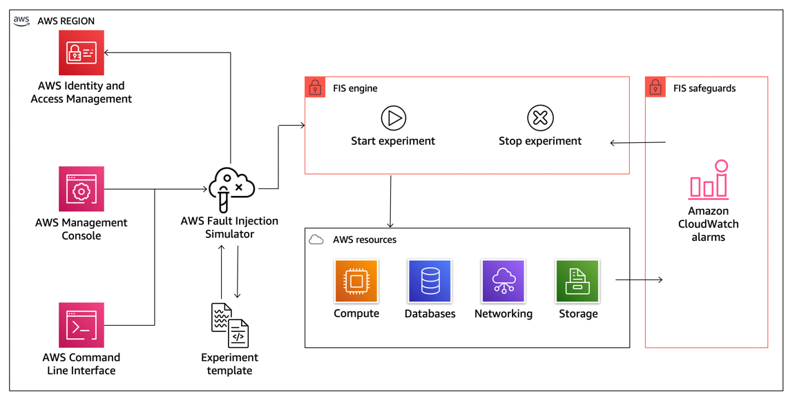 AWS Fault Injection Simulator integrates with AWS resources