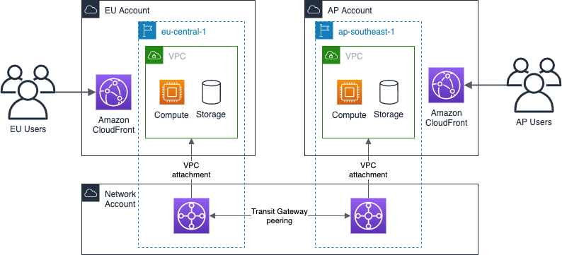 Multi-Region networking setup