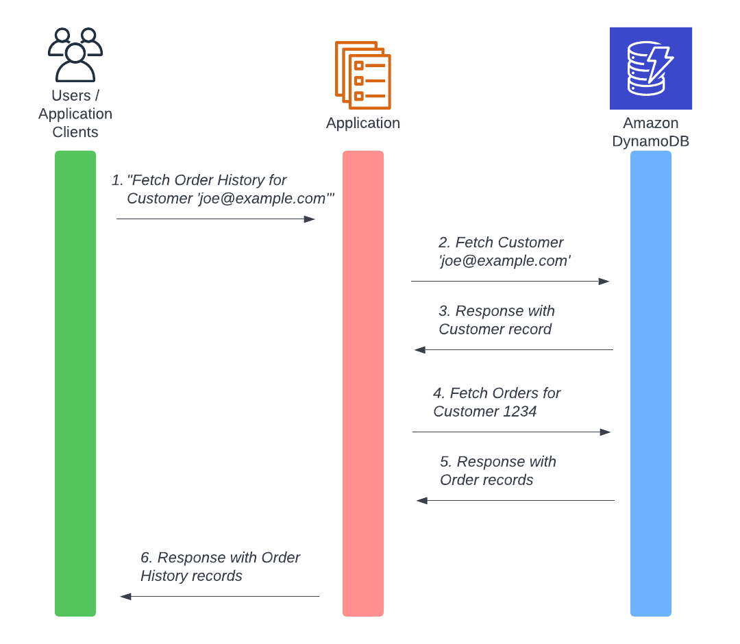 Use a single-table design to provide materialized joins in Amazon DynamoDB
