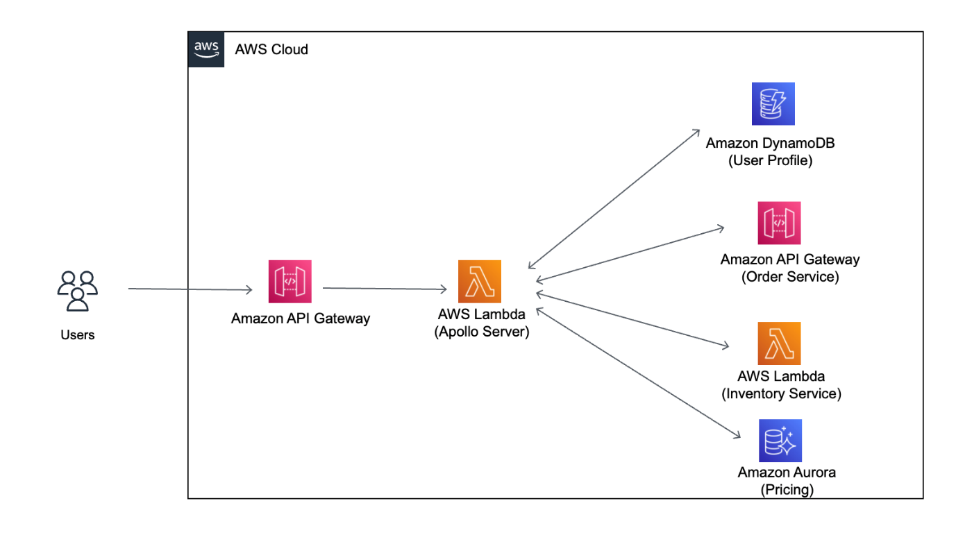 Apollo GraphQL implementation on AWS Lambda