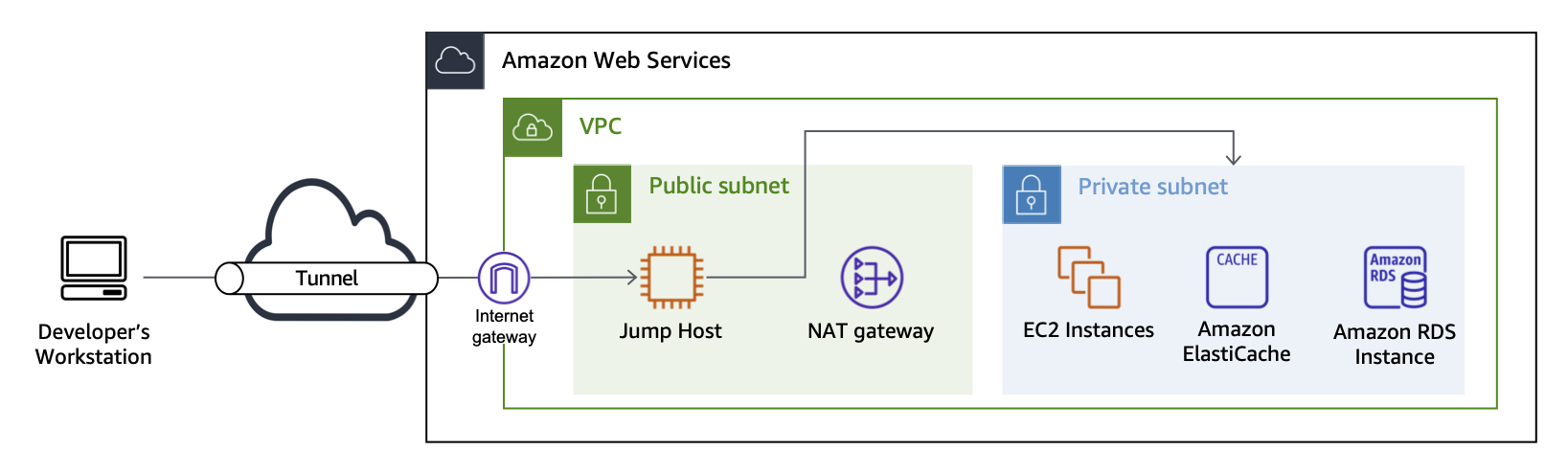 Original Wego architecture